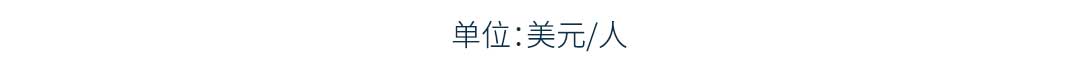 以美元计价